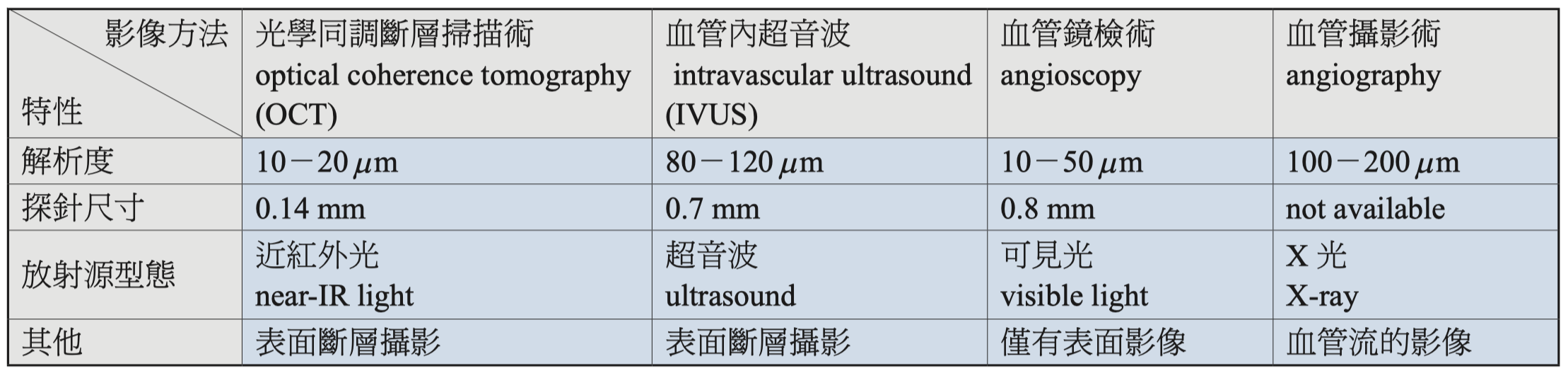 心血管影像方法特性之比較