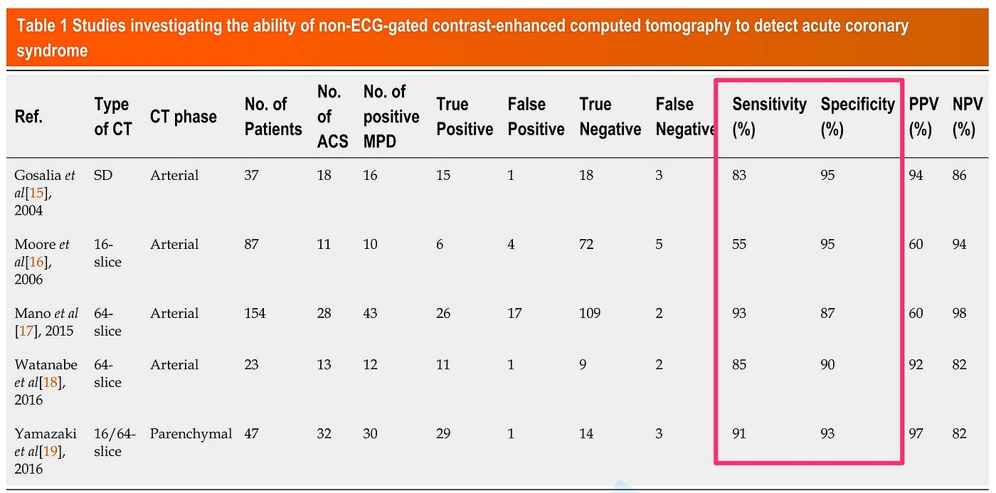 non-ECG-gated contrast CT to detect ACS