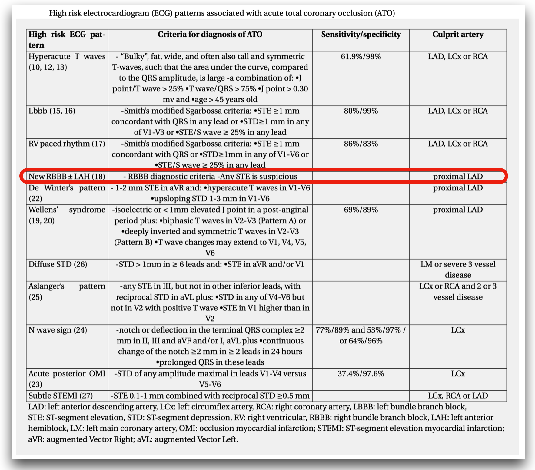 High risks ECG pattern for ATO