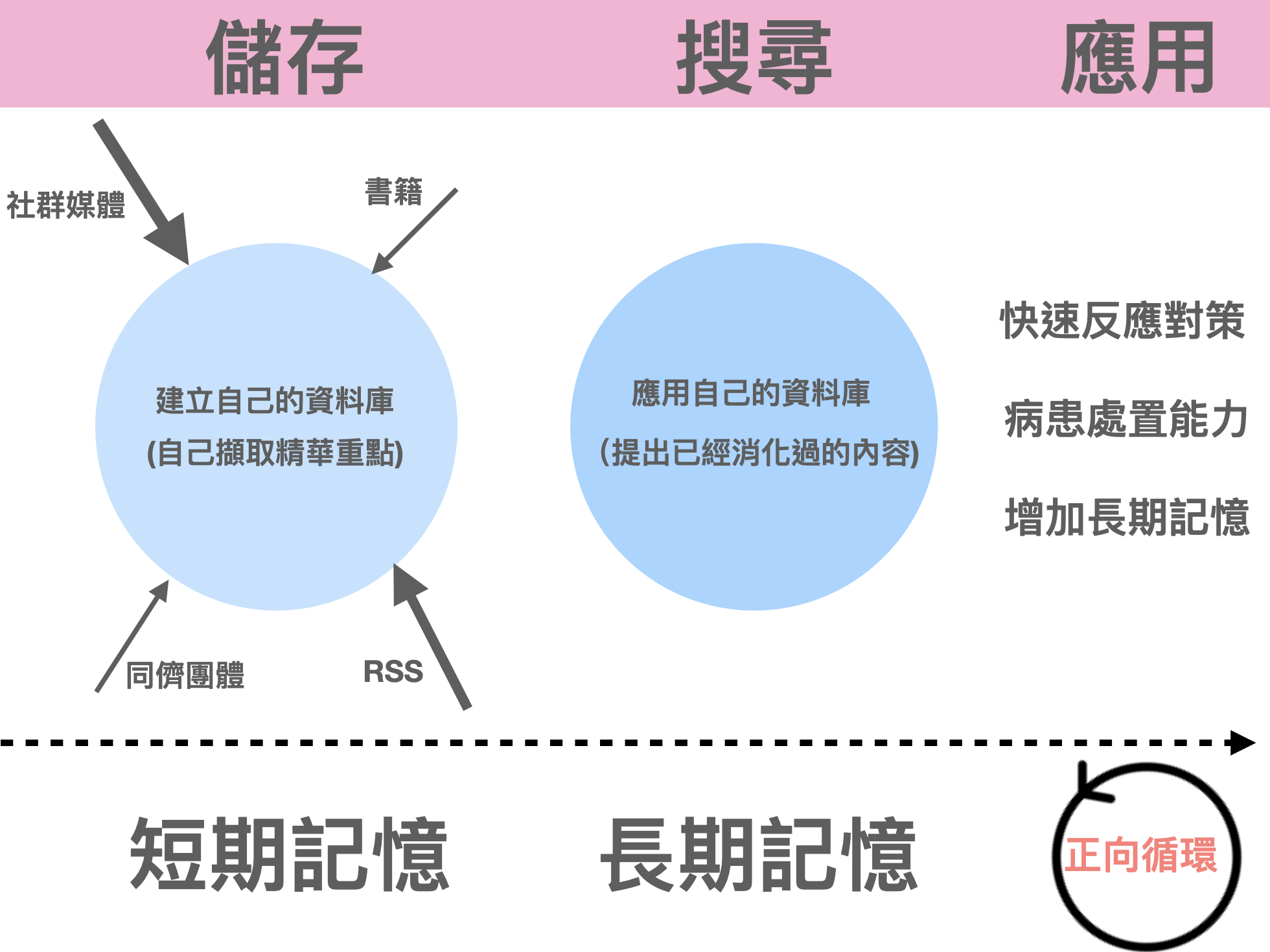 資料庫應用觀念