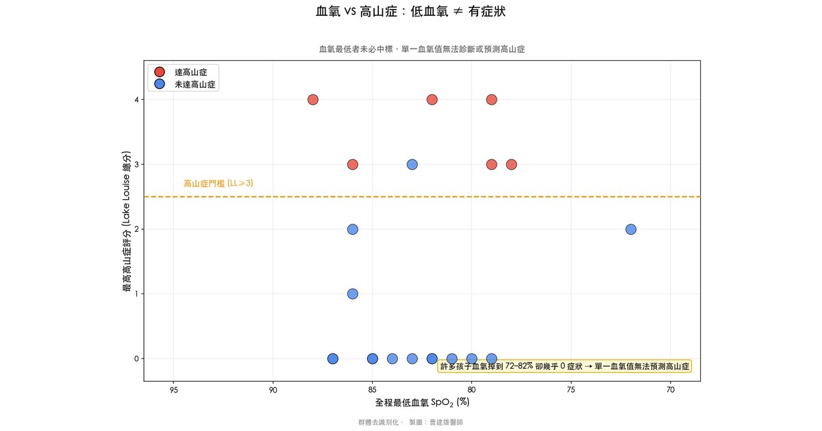 血氧掉到 72%，該不該把人架下山？——和 21 個國中生一起上嘉明湖的高山醫學課
