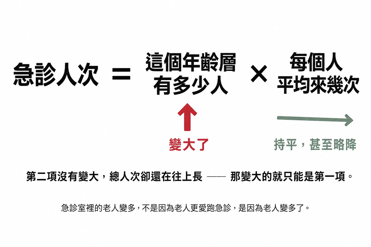 算式:急診人次 = 這個年齡層有多少人 × 每個人平均來幾次。第一項變大了,第二項持平甚至略降。