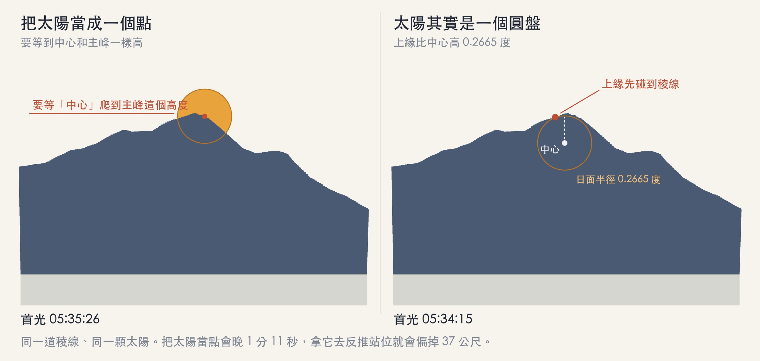 同一道龜山島稜線，把太陽當成點與當成圓盤，首光時刻差 1 分 11 秒