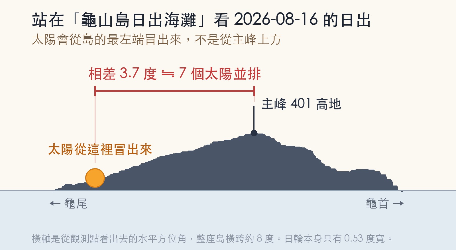 從龜山島日出海灘看出去，太陽從島的最左端冒出，主峰在右邊 3.7 度外