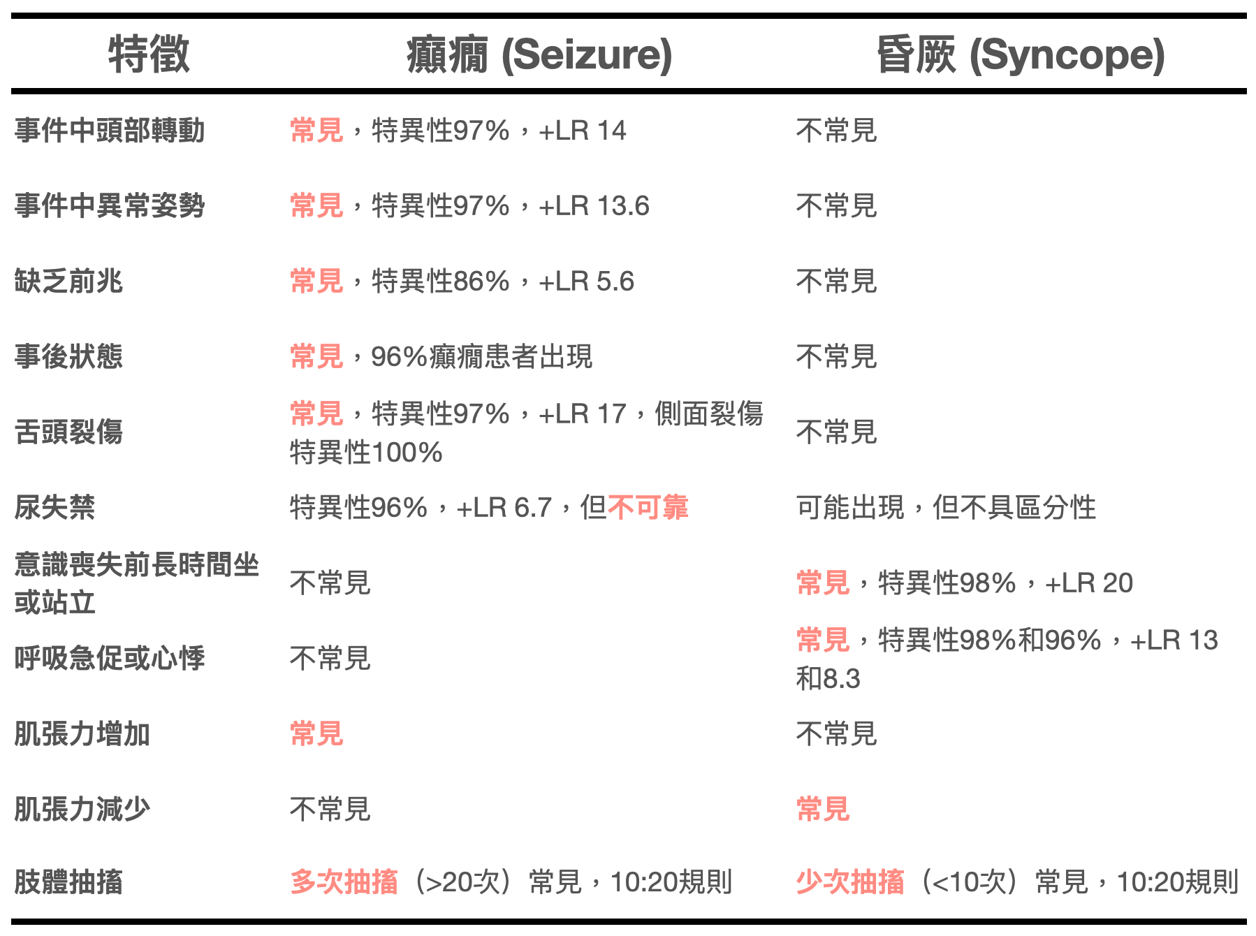 文章內容重點的表格