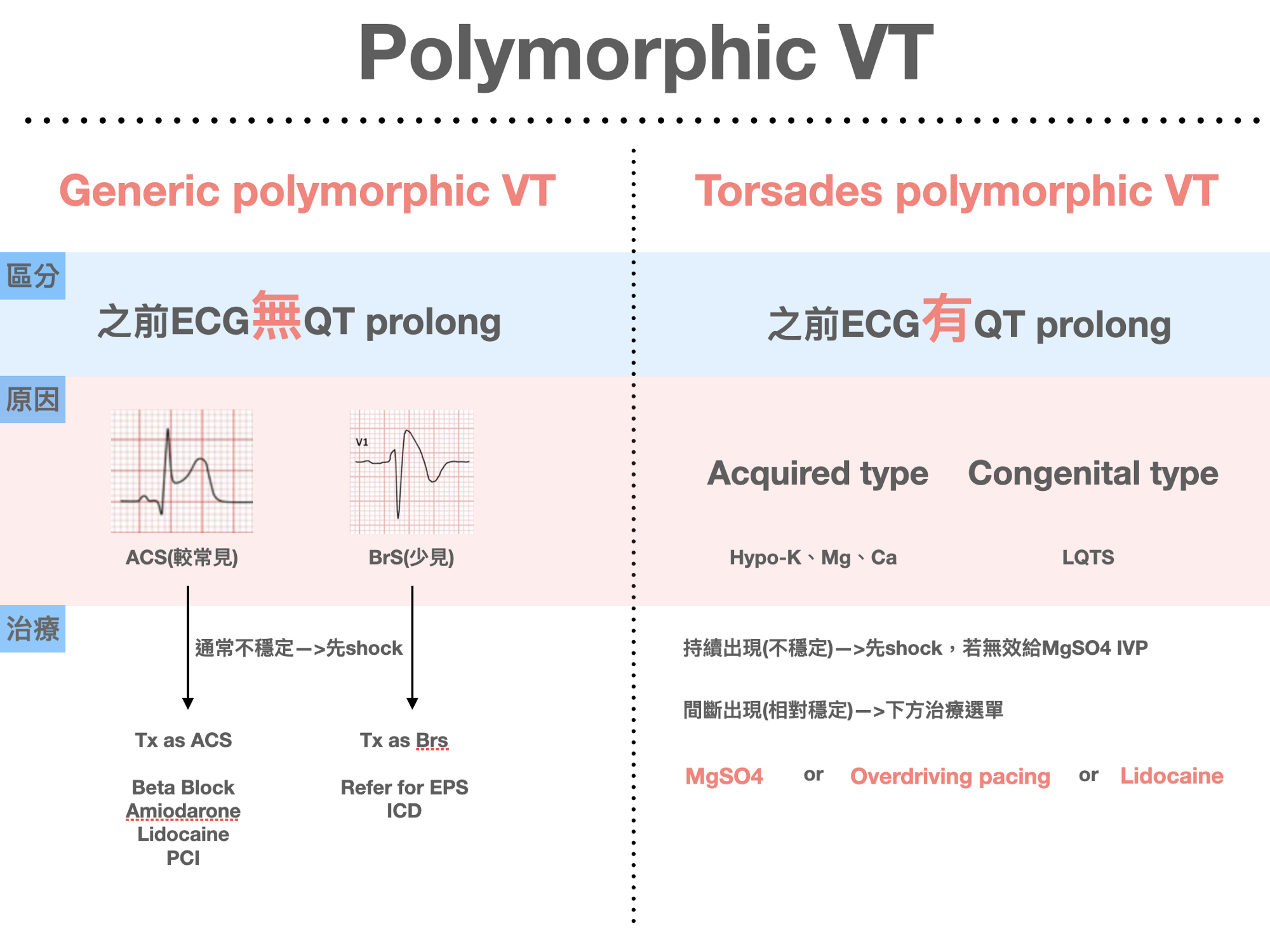 Polymorphic VT的分類