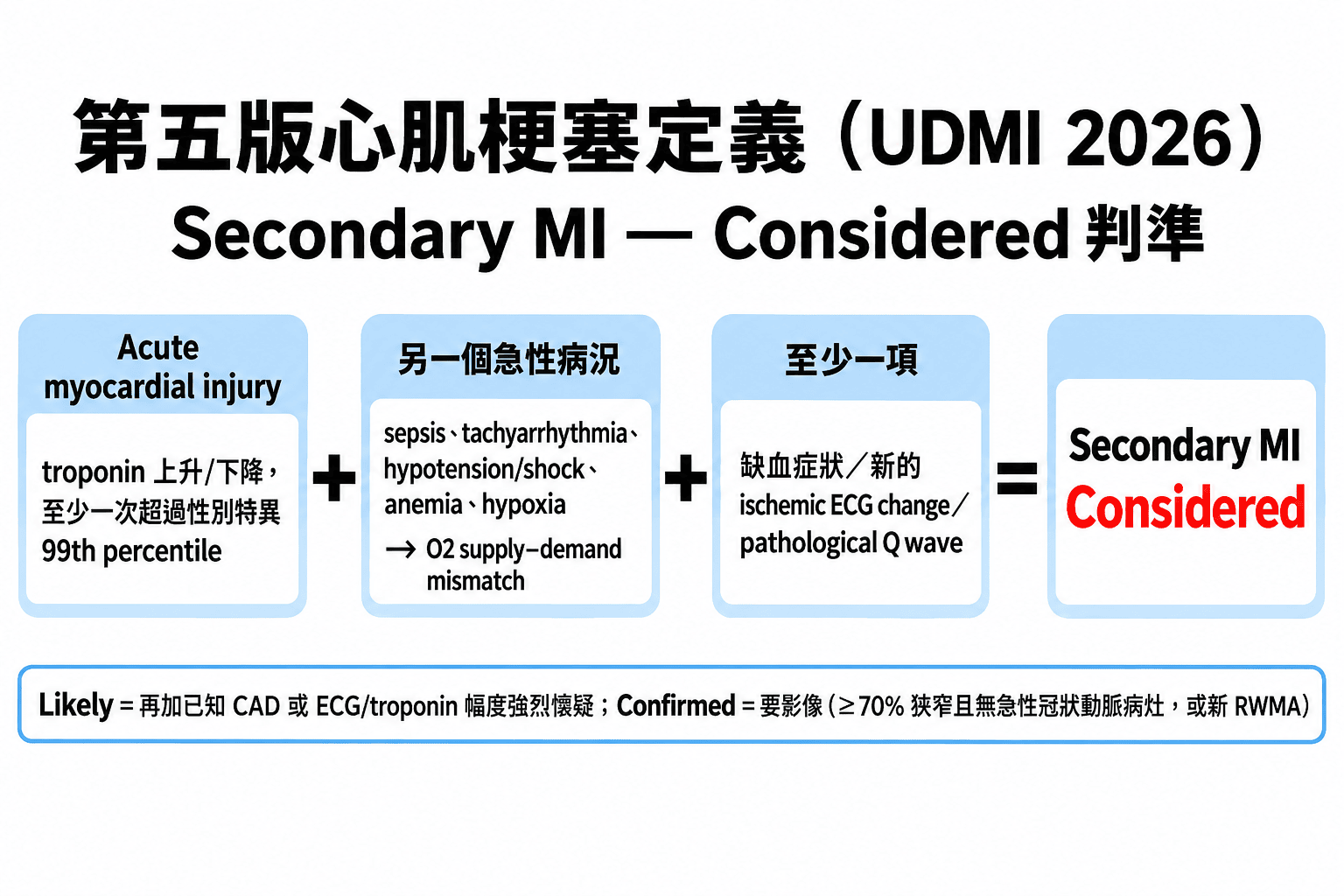 第五版 Secondary MI 的 Considered 判準：acute myocardial injury ＋ 另一個急性病況 ＋ 至少一項缺血證據