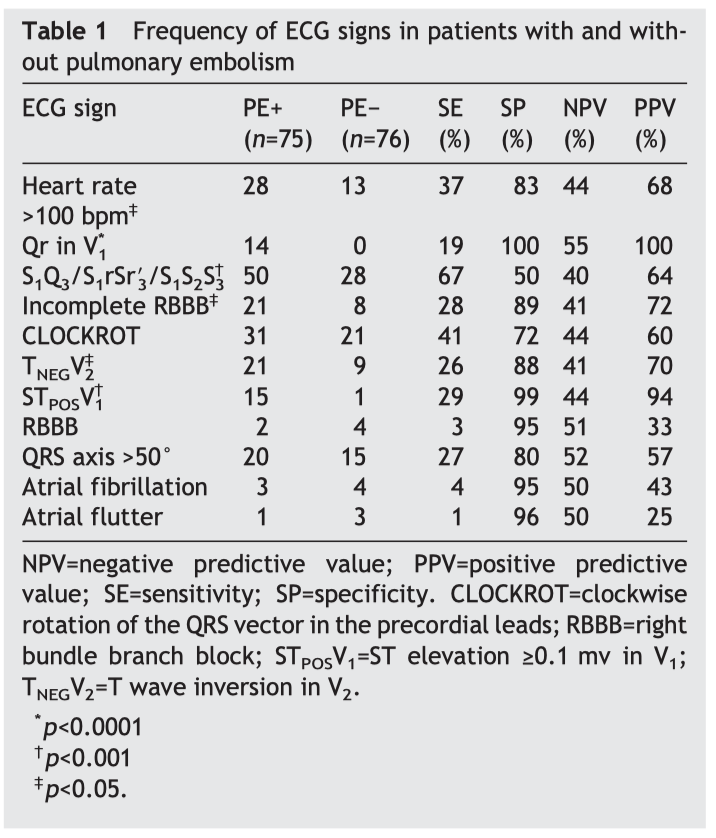 Frequency of ECG signs in PE+/PE-