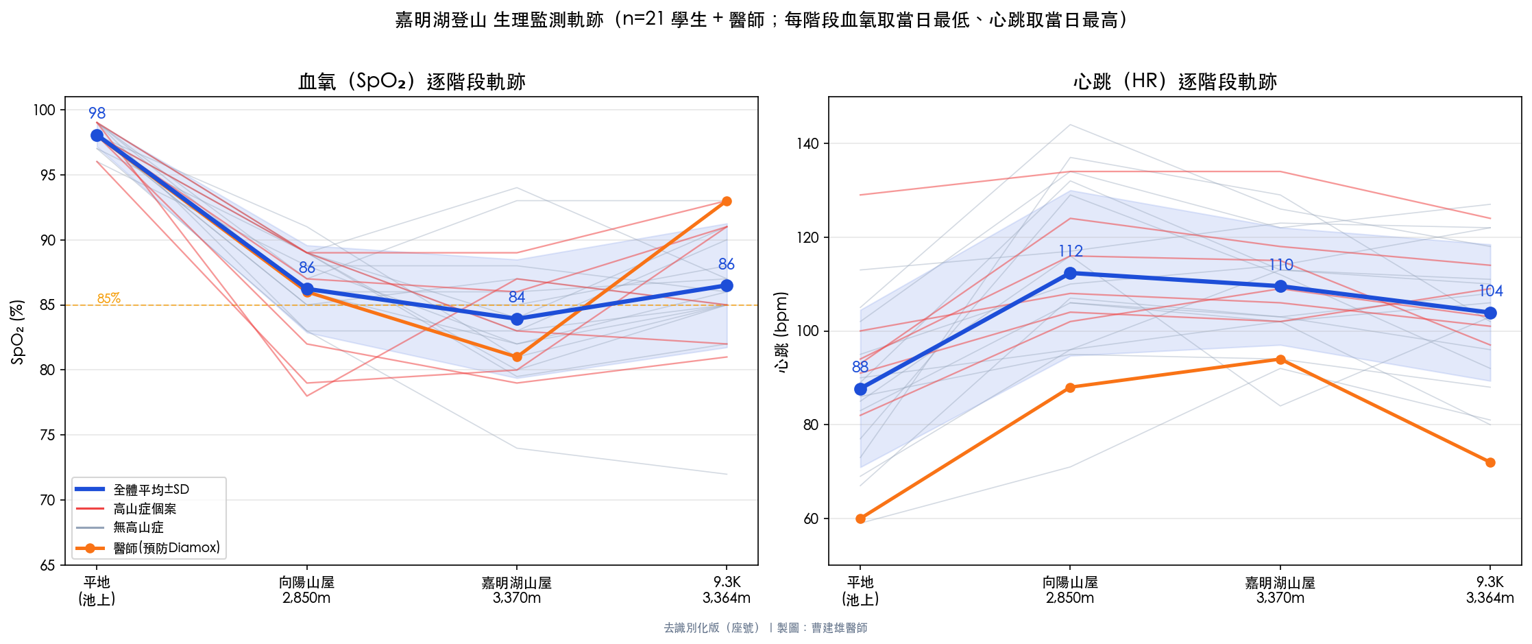 全隊血氧／心跳逐階段軌跡