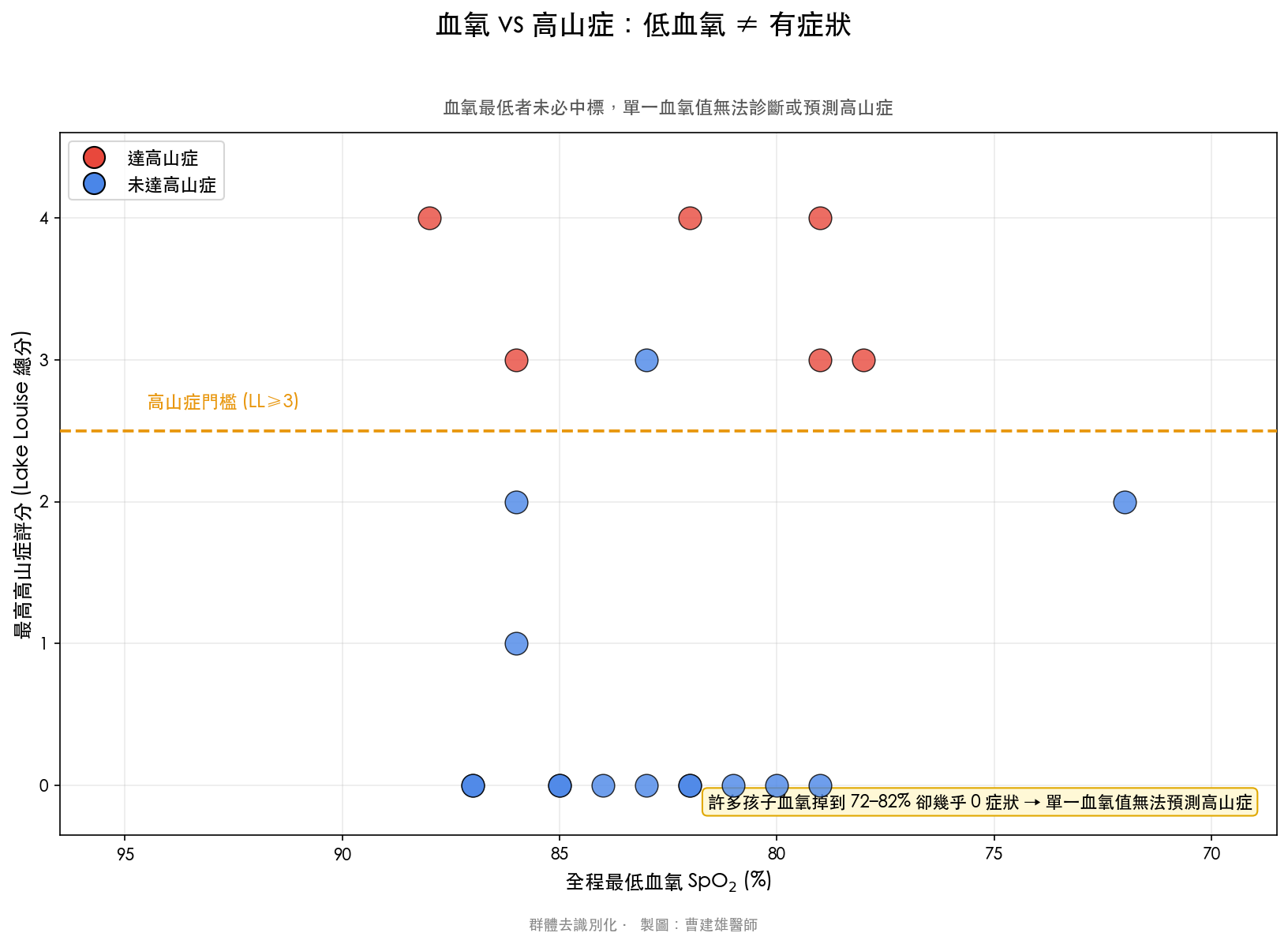 血氧 vs 高山症：低血氧 ≠ 有症狀