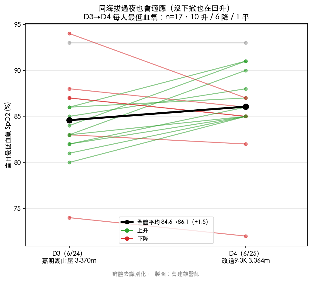 同海拔過夜也會適應