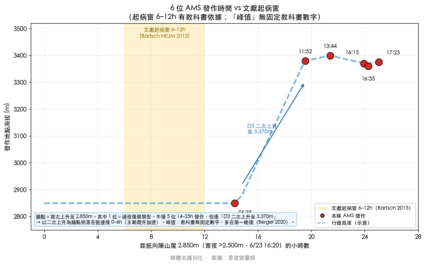 6 位高山症發作時間 vs 文獻起病窗
