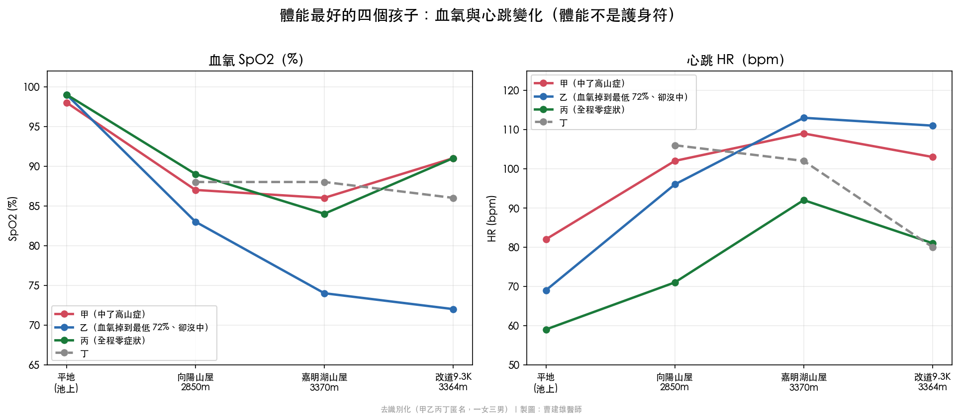 體能前段 4 位血氧心跳