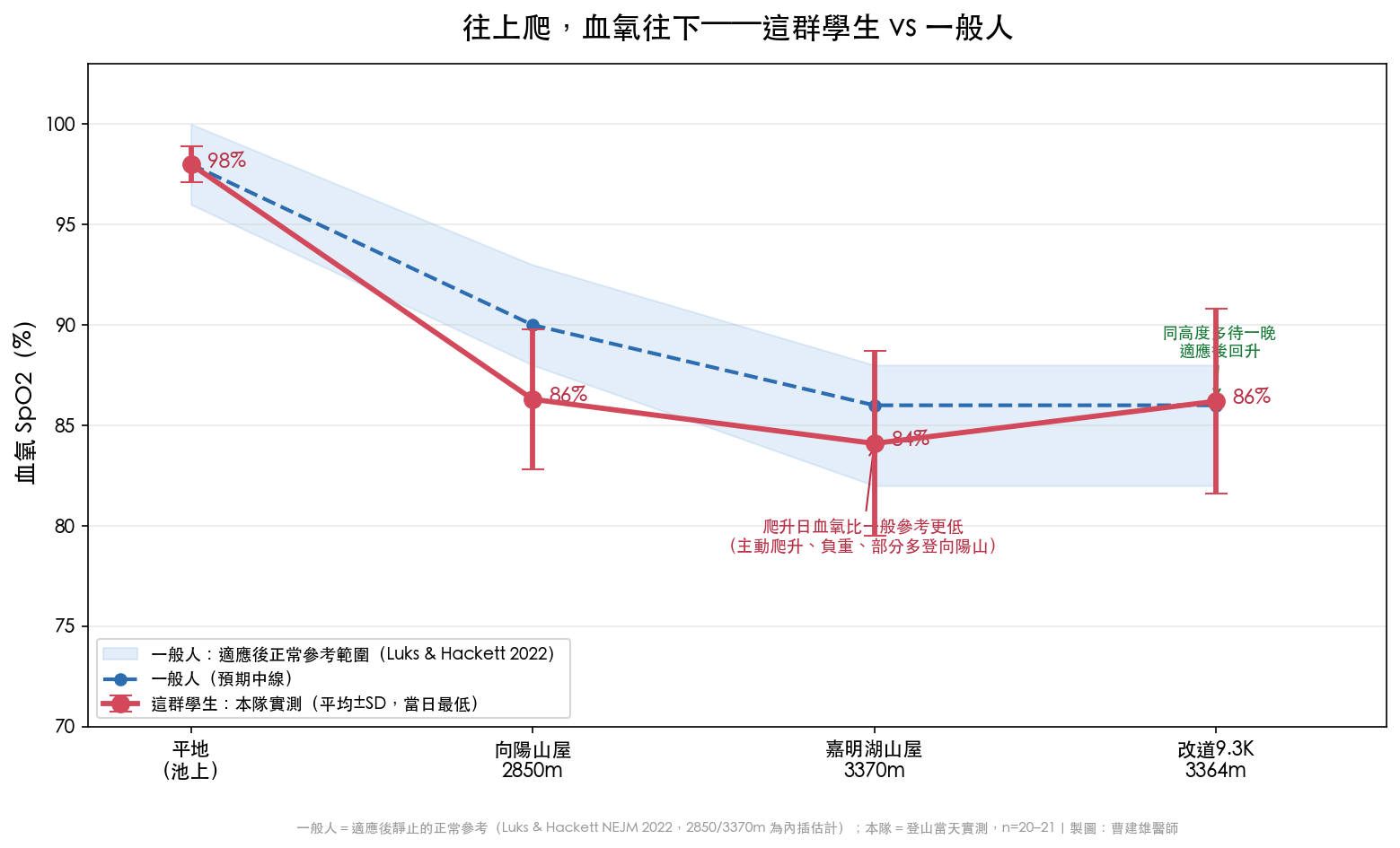 高度 vs 血氧：這群學生 vs 一般人