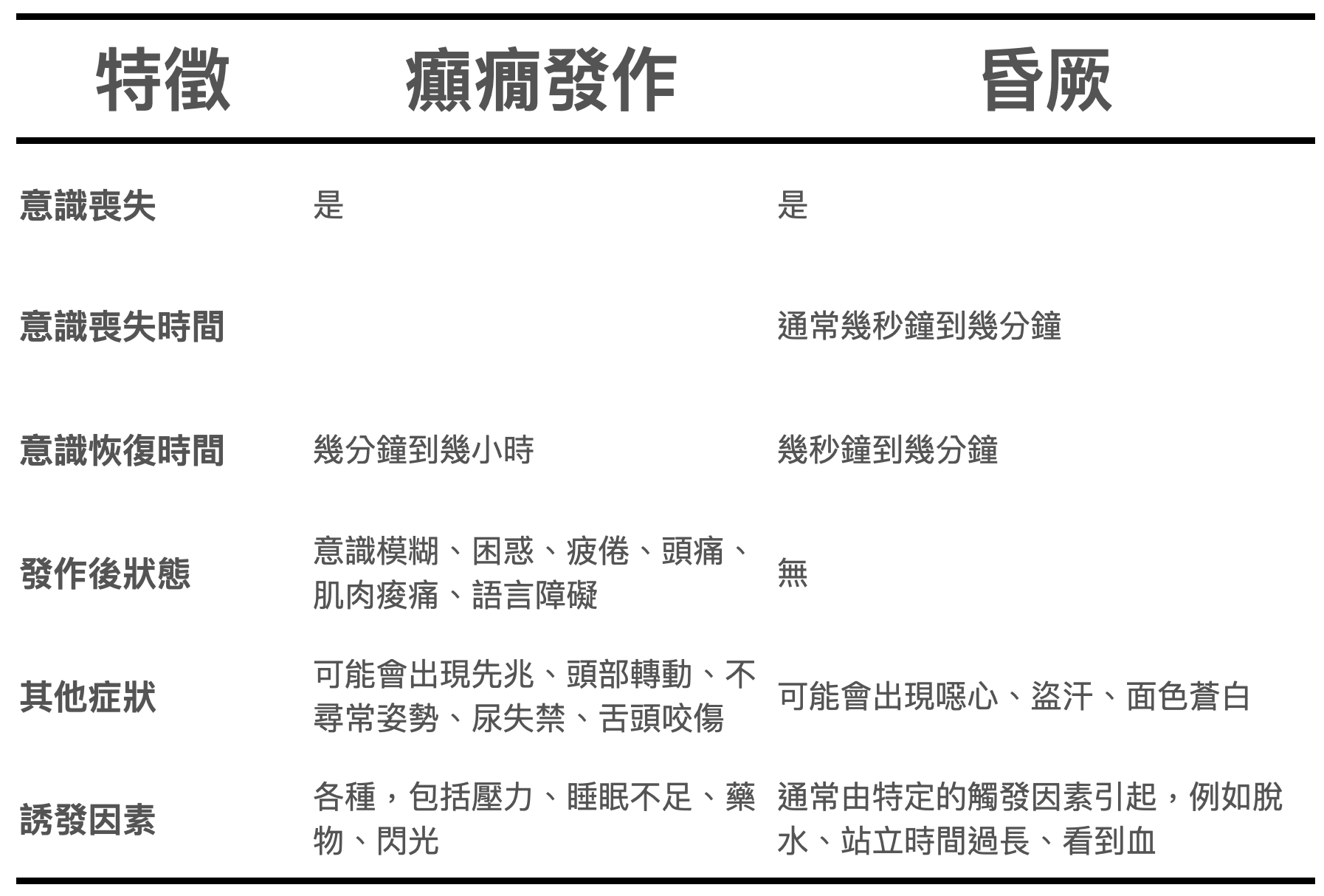 區分seizure/syncope發作