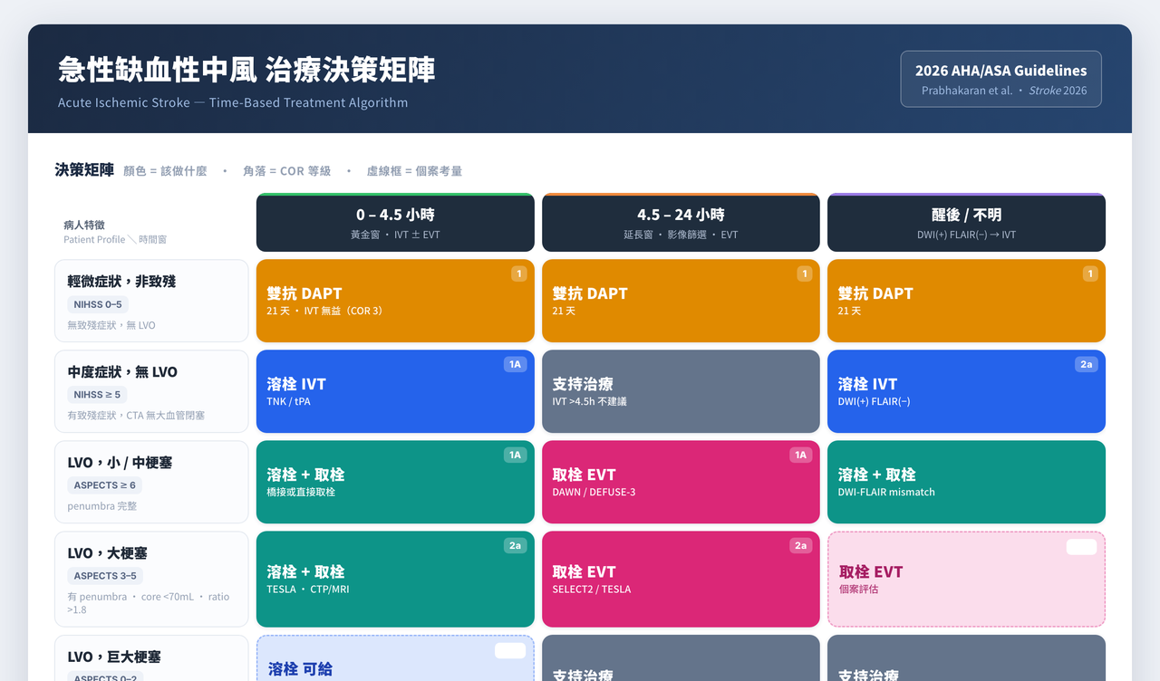 急性缺血性中風 治療決策矩陣 預覽圖