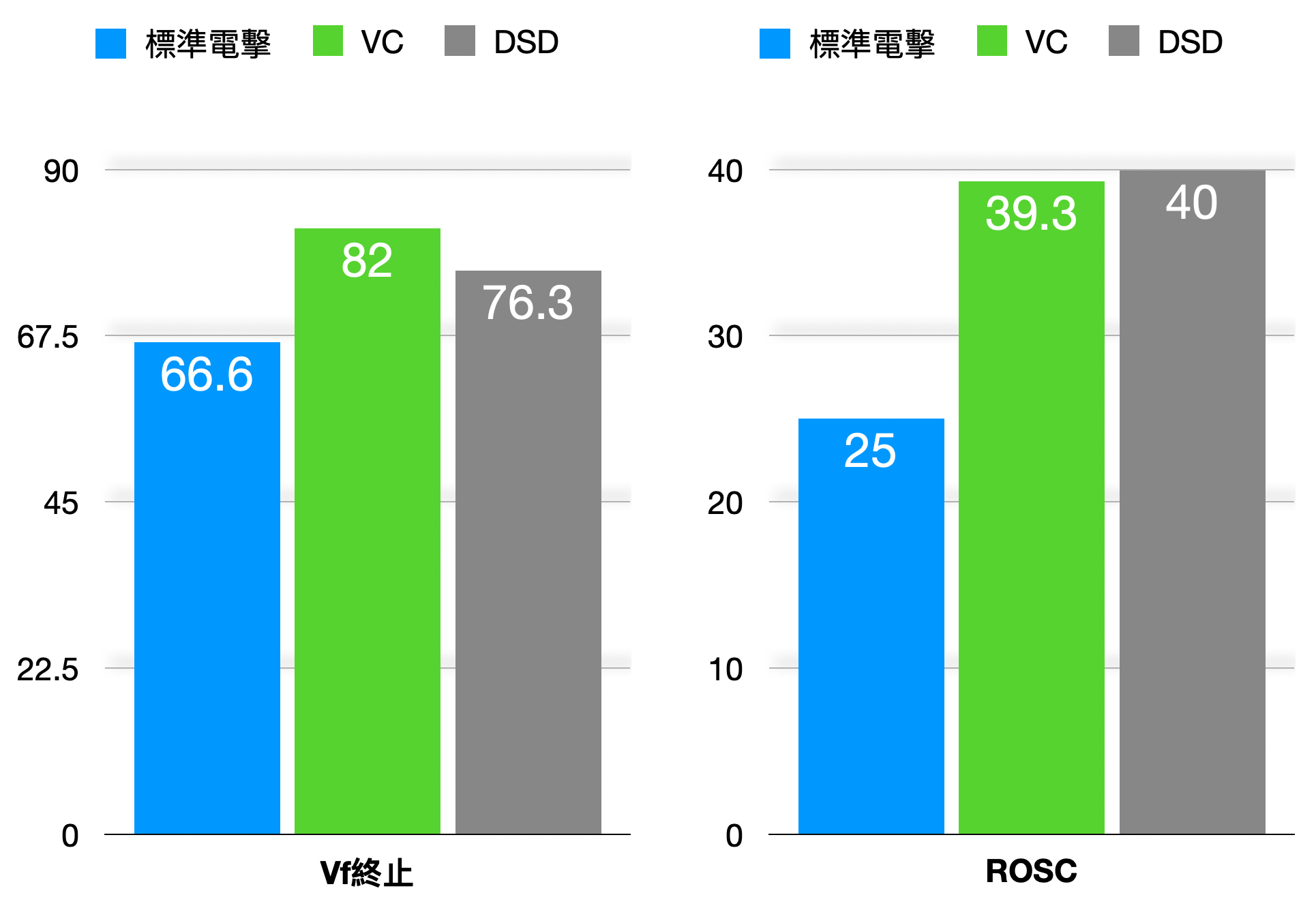 Vf終止/ROSC結果