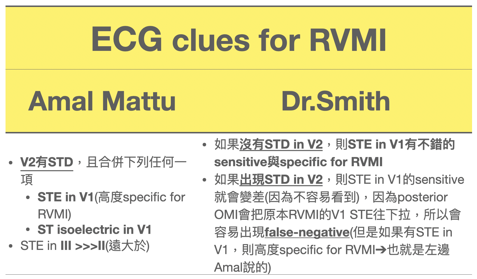 12 leads ECG clues for RVMI