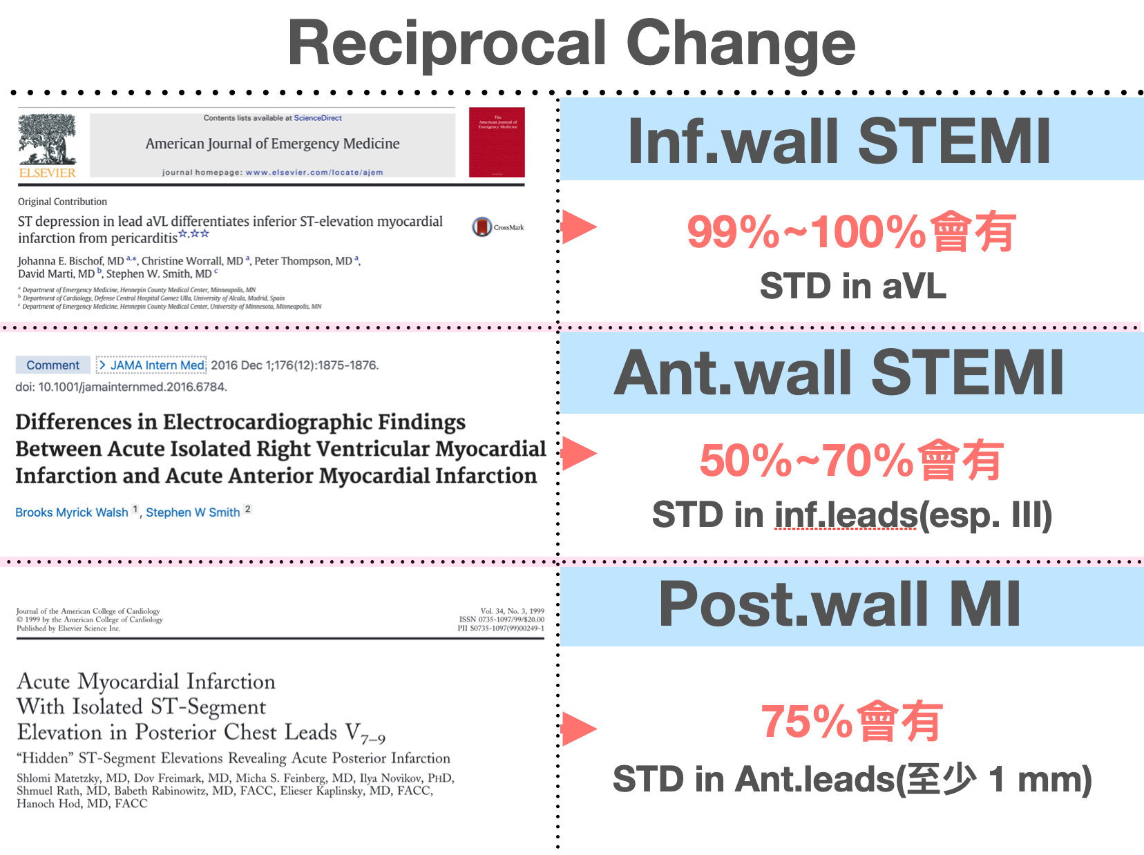 出現reciprocal change的比例